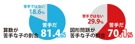 小学校「算数」における「無回答」の理由