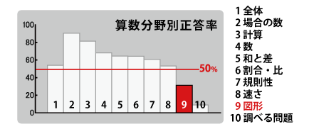 小学校「算数」における「無回答」の理由