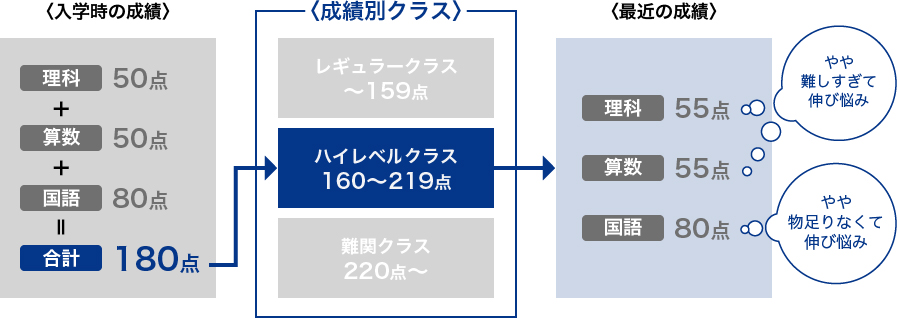 一般的な塾は、合計点数でクラス分け。