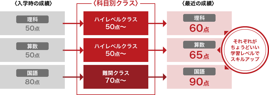 創学アカデミーは、各科目ごとのレベルでクラス分け。