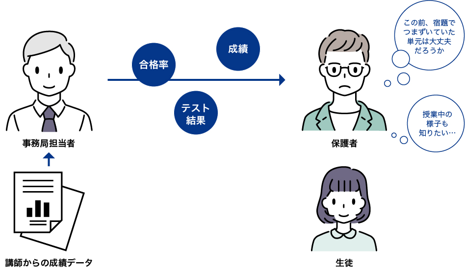 一般的な塾は、ふだん生徒と接しない事務局担当者がテスト結果などのデータをもとに面談。