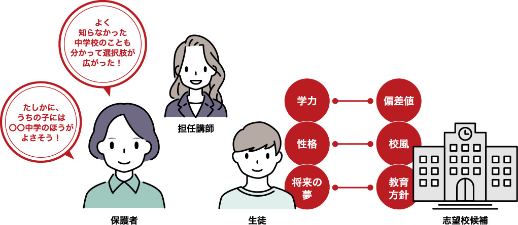 創学アカデミーは、生徒の個性と学校との相性まで考えて受験先を提案。