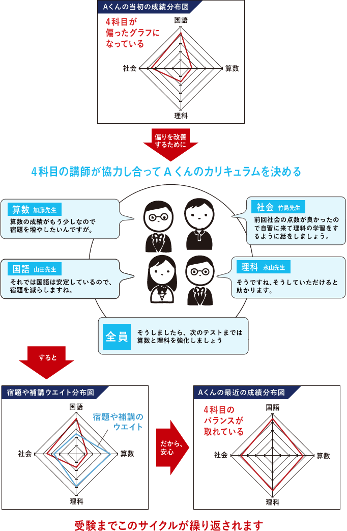 合格率の秘密 2 チーム指導 創学アカデミー